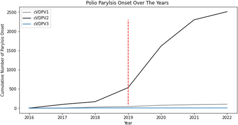 The poliovirus re-emergence: did concentrated efforts against COVID-19 open the door?