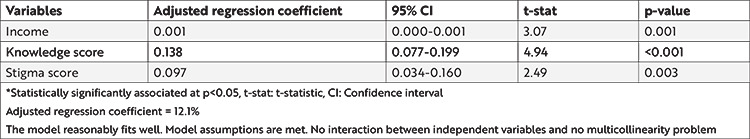 Knowledge, Attitude, and Stigma on Tuberculosis and the Associated Factors for Attitude Among Tuberculosis Contacts in Malaysia.