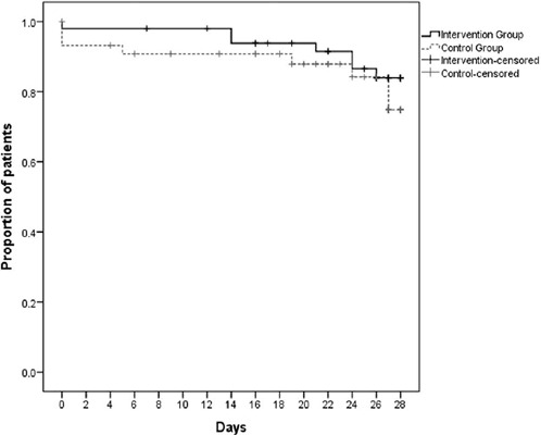 Protocol-directed weaning <i>versus</i> conventional weaning from mechanical ventilation for neurocritical patients in an intensive care unit: a nonrandomized quasi-experimental study.