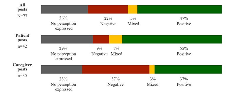 Patient and Caregiver Perceptions of Advanced Bladder Cancer Systemic Treatments: Infodemiology Study Based on Social Media Data.