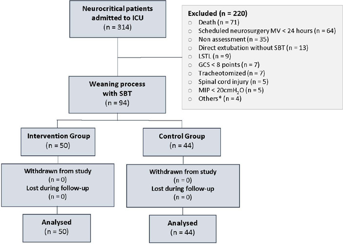 Protocol-directed weaning <i>versus</i> conventional weaning from mechanical ventilation for neurocritical patients in an intensive care unit: a nonrandomized quasi-experimental study.