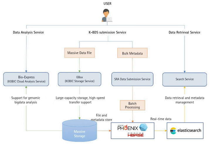 Introduction of the Korea BioData Station (K-BDS) for sharing biological data.