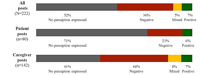 Patient and Caregiver Perceptions of Advanced Bladder Cancer Systemic Treatments: Infodemiology Study Based on Social Media Data.