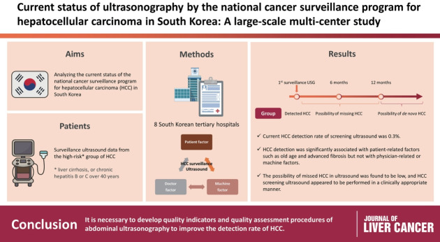 Current status of ultrasonography in national cancer surveillance program for hepatocellular carcinoma in South Korea: a large-scale multicenter study.