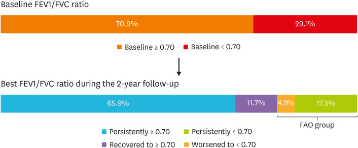 Staphylococcal Enterotoxin-Specific IgE Sensitization: A Potential Predictor of Fixed Airflow Obstruction in Elderly Asthma.