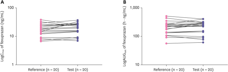 Size-reduced fexuprazan 20 mg demonstrated the optimal bioavailability and bioequivalence with the reference formulation.