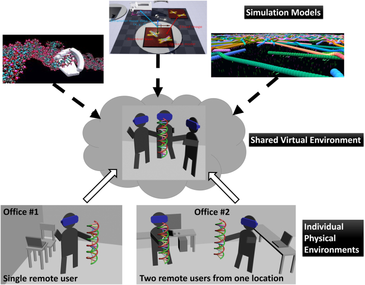 Co-creation environment with cloud virtual reality and real-time artificial intelligence toward the design of molecular robots.