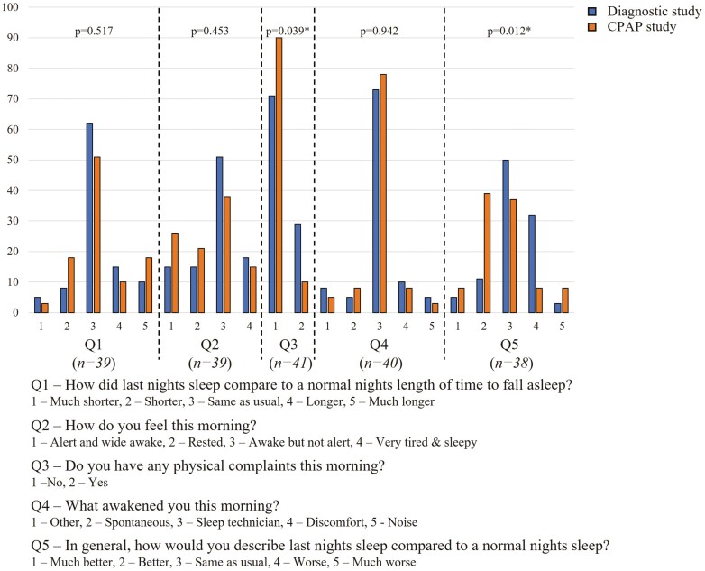 Obstructive sleep apnea in aboriginal Australians: polysomnographic outcomes and symptom perception post-continuous positive airway pressure implementation.