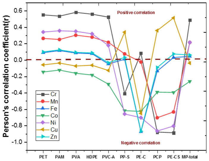 Preliminary characterization and probabilistic risk assessment of microplastics and potentially toxic elements (PTEs) in garri (cassava flake), a common staple food consumed in West Africa.