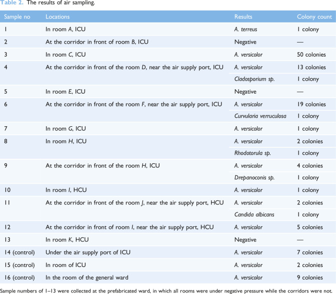 A pseudo-outbreak of COVID-19 associated pulmonary aspergillosis: a microbiological investigation of both the patients and the environment.