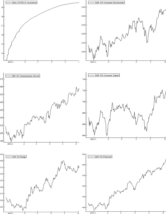 Connectedness of COVID vaccination with economic policy uncertainty, oil, bonds, and sectoral equity markets: evidence from the US.