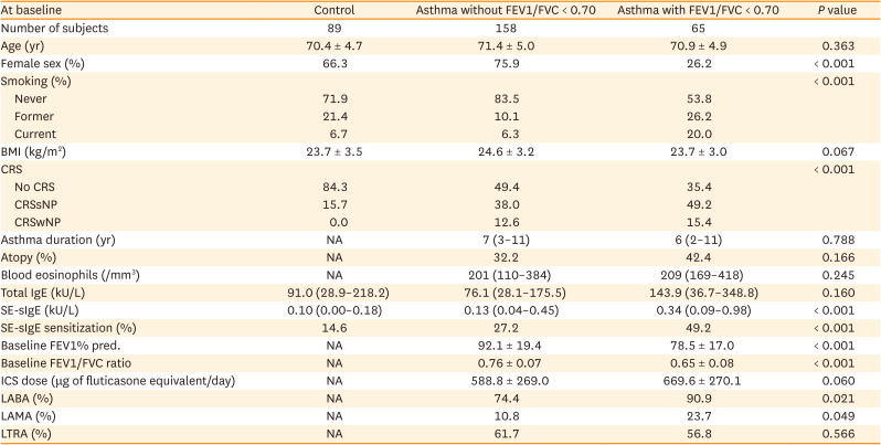 Staphylococcal Enterotoxin-Specific IgE Sensitization: A Potential Predictor of Fixed Airflow Obstruction in Elderly Asthma.