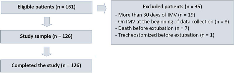 Fitness checklist model for spontaneous breathing tests in pediatrics.