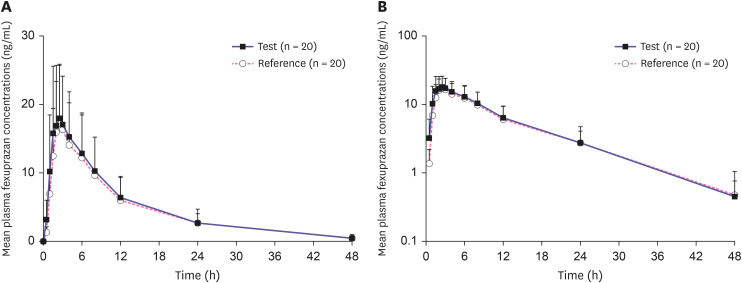 Size-reduced fexuprazan 20 mg demonstrated the optimal bioavailability and bioequivalence with the reference formulation.