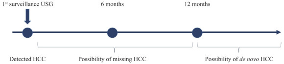 Current status of ultrasonography in national cancer surveillance program for hepatocellular carcinoma in South Korea: a large-scale multicenter study.