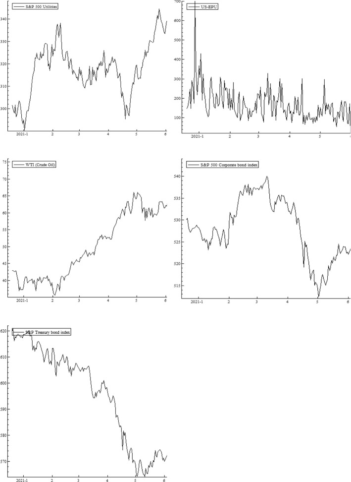 Connectedness of COVID vaccination with economic policy uncertainty, oil, bonds, and sectoral equity markets: evidence from the US.