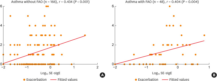 Staphylococcal Enterotoxin-Specific IgE Sensitization: A Potential Predictor of Fixed Airflow Obstruction in Elderly Asthma.