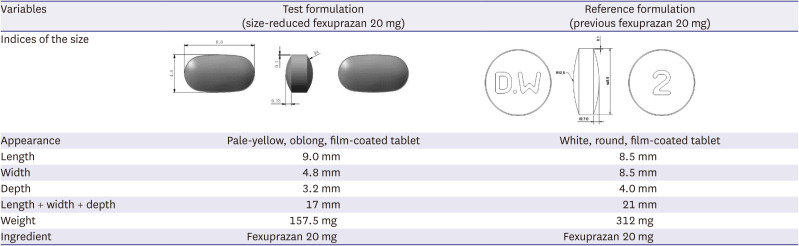 Size-reduced fexuprazan 20 mg demonstrated the optimal bioavailability and bioequivalence with the reference formulation.