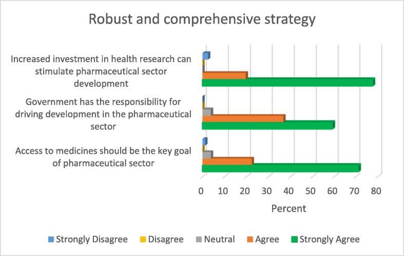 Policies and practices in Nigeria’s pharmaceutical sector: A mixed methods exploration of stakeholders’ perspectives on strategic reforms