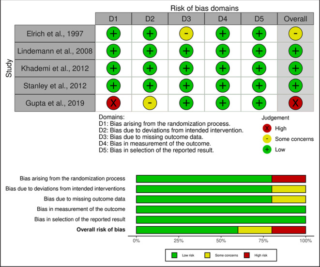 Pharmacological Management of Anxiety on Pain Occurrence During Root Canal Treatment: A Systematic Review.