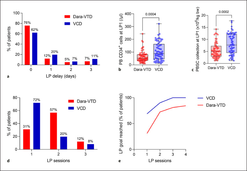 Autologous Stem Cell Collection after Daratumumab, Bortezomib, Thalidomide, and Dexamethasone versus Bortezomib, Cyclophosphamide, and Dexamethasone in Newly Diagnosed Multiple Myeloma.