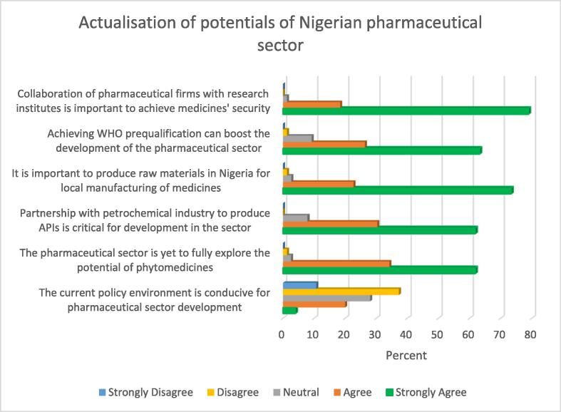 Policies and practices in Nigeria’s pharmaceutical sector: A mixed methods exploration of stakeholders’ perspectives on strategic reforms