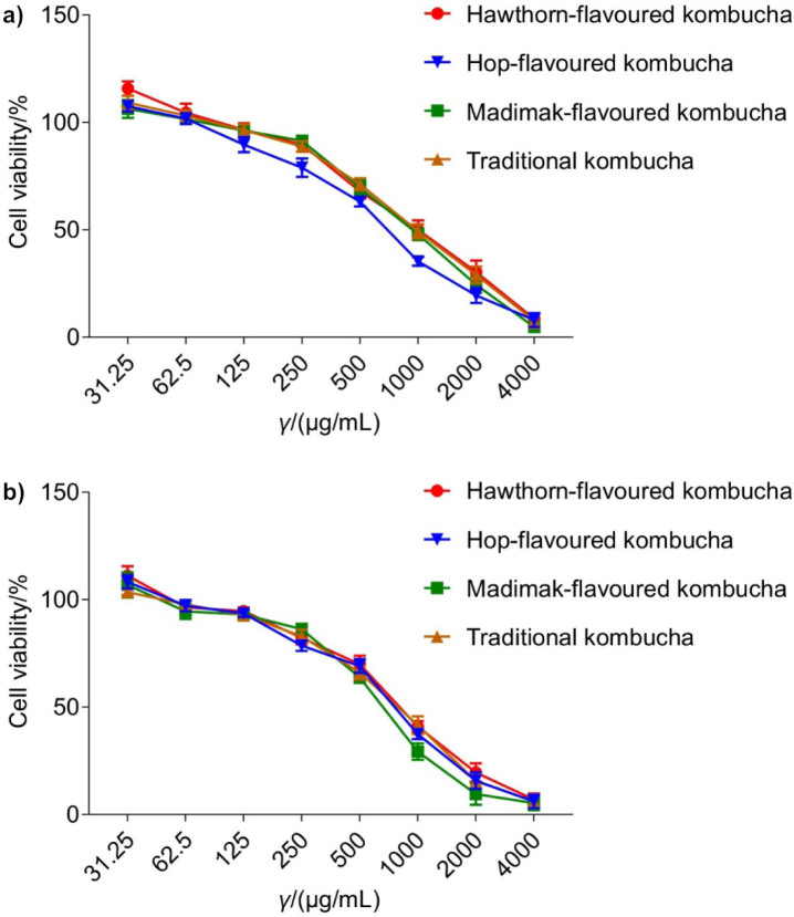 Comprehensive Evaluation of Three Important Herbs for Kombucha Fermentation.