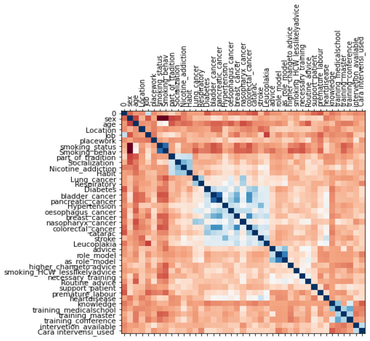 Artificial neural network machine learning prediction of the smoking behavior and health risks perception of Indonesian health professionals.