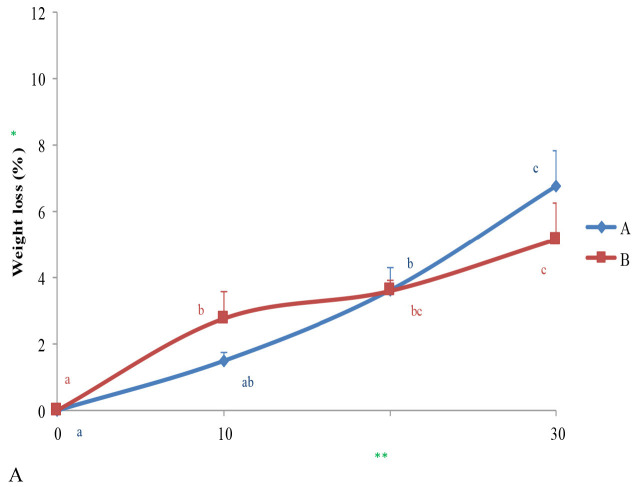 Effects of Freezing Time on Degradation of Durian (<i>Durio Zibethinus</i> Murr.) Fruit's Attributes During the Frozen Storage.