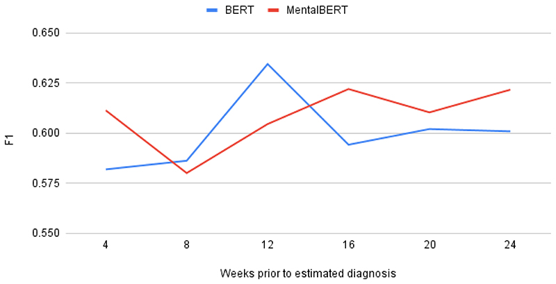 Enabling Early Health Care Intervention by Detecting Depression in Users of Web-Based Forums using Language Models: Longitudinal Analysis and Evaluation.