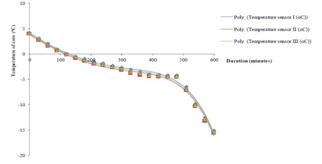 Effects of Freezing Time on Degradation of Durian (<i>Durio Zibethinus</i> Murr.) Fruit's Attributes During the Frozen Storage.