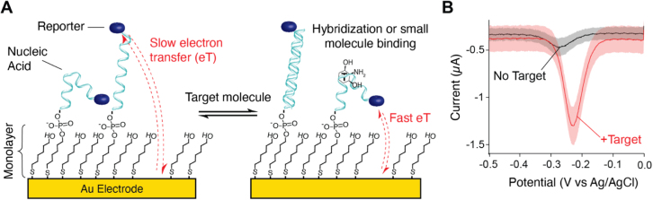 Expanding the Monolayer Scope for Nucleic Acid-Based Electrochemical Sensors Beyond Thiols on Gold: Alkylphosphonic Acids on ITO.