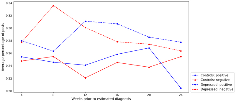 Enabling Early Health Care Intervention by Detecting Depression in Users of Web-Based Forums using Language Models: Longitudinal Analysis and Evaluation.