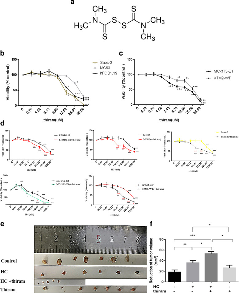 Thiram, an inhibitor of 11ß-hydroxysteroid dehydrogenase type 2, enhances the inhibitory effects of hydrocortisone in the treatment of osteosarcoma through Wnt/β-catenin pathway.