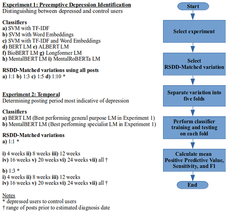 Enabling Early Health Care Intervention by Detecting Depression in Users of Web-Based Forums using Language Models: Longitudinal Analysis and Evaluation.