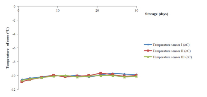 Effects of Freezing Time on Degradation of Durian (<i>Durio Zibethinus</i> Murr.) Fruit's Attributes During the Frozen Storage.