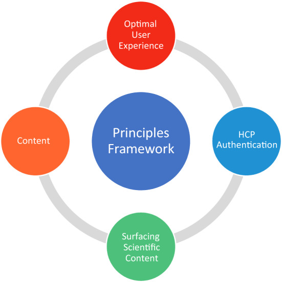 A Principles Framework for Digital Provision of Medical Information for Healthcare Professionals.