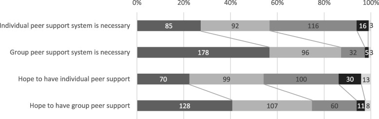 Individualized peer support needs assessment for families with eating disorders.