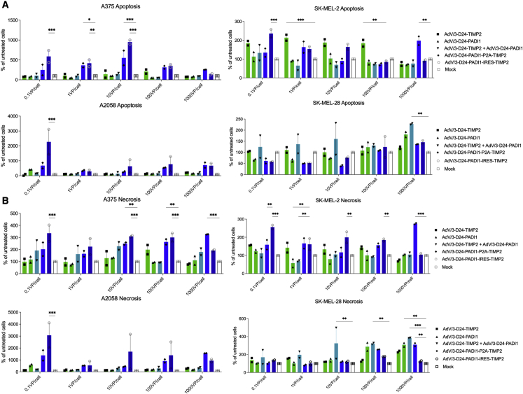 Next generation oncolytic viruses expressing PADI1 and TIMP2 exhibit anti-tumor activity against melanoma in nude and humanized mouse models.