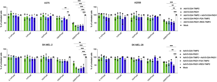 Next generation oncolytic viruses expressing PADI1 and TIMP2 exhibit anti-tumor activity against melanoma in nude and humanized mouse models.