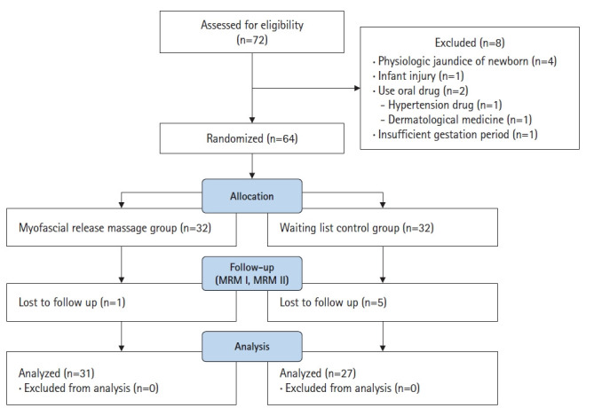 A randomized controlled trial of pectoralis major myofascial release massage for breastfeeding mothers: breast pain, engorgement, and newborns' breast milk intake and sleeping patterns.