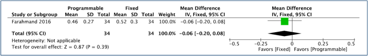 Use of programmable valve versus fixed pressure valve in the treatment of idiopathic normal pressure hydrocephalus: a systematic review and meta-analysis.