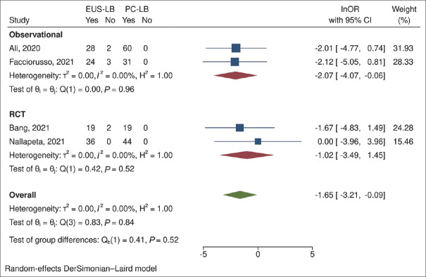 EUS-guided <i>versus</i> percutaneous liver biopsy: A comprehensive review and meta-analysis of outcomes.