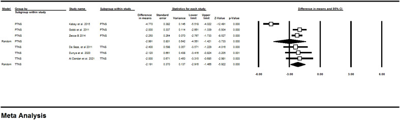 Efficacy of Tibial Nerve Stimulation in Neurogenic Lower Urinary Tract Dysfunction Among Patients with Multiple Sclerosis: A Systematic Review and Meta-analysis.