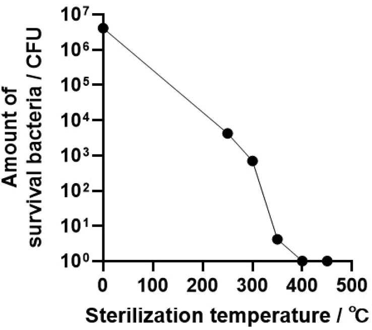 A simple and effective aerosol pathogen disinfection test for a flowing air disinfector