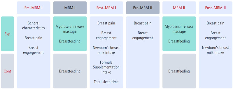 A randomized controlled trial of pectoralis major myofascial release massage for breastfeeding mothers: breast pain, engorgement, and newborns' breast milk intake and sleeping patterns.