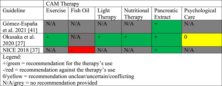 Complementary and alternative medicine mention and recommendations in pancreatic cancer clinical practice guidelines: A systematic review and quality assessment