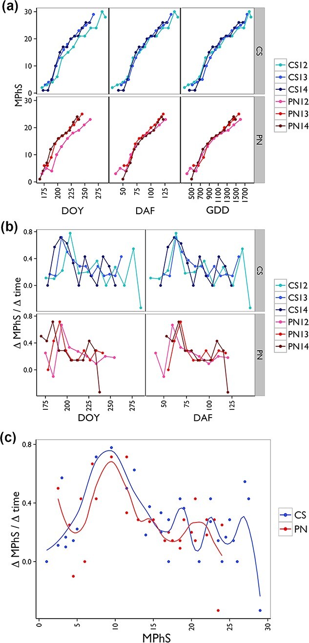 A molecular phenology scale of grape berry development.