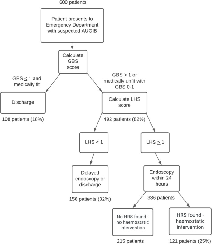 Derivation and validation of a novel risk score to predict need for haemostatic intervention in acute upper gastrointestinal bleeding (London Haemostat Score).