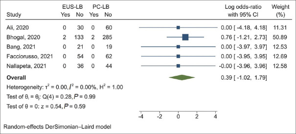 EUS-guided <i>versus</i> percutaneous liver biopsy: A comprehensive review and meta-analysis of outcomes.